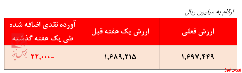 نسهم‌بندی گروه‌ها در صندوق مشترک افق