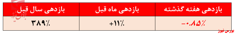 نسهم‌بندی گروه‌ها در صندوق مشترک افق