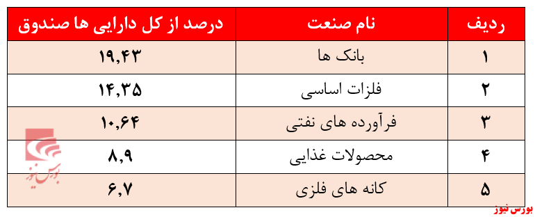 نسهم‌بندی گروه‌ها در صندوق مشترک افق