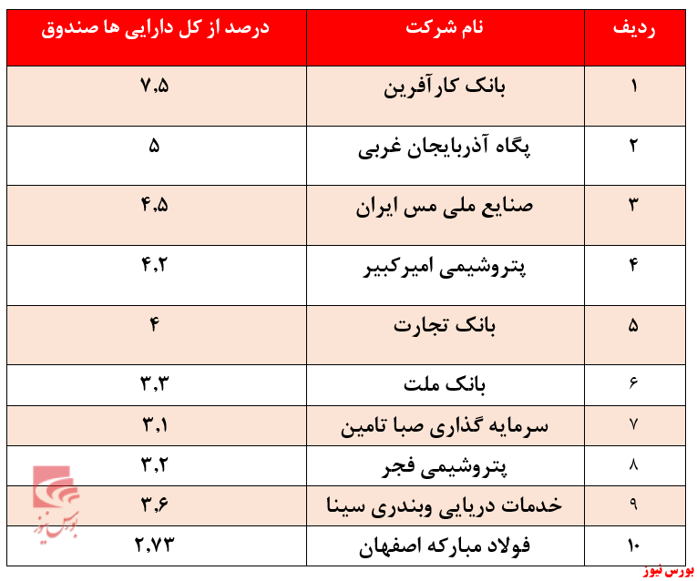 نسهم‌بندی گروه‌ها در صندوق مشترک افق