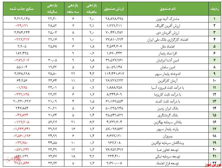 گزارش هفتگی صندوق‌های سرمایه گذاری با درآمد ثابت (هفته منتهی به ۲۸ مرداد ۱۳۹۹)