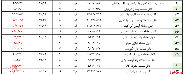 گزارش هفتگی صندوق‌های سرمایه گذاری با درآمد ثابت (هفته منتهی به ۲۸ مرداد ۱۳۹۹)