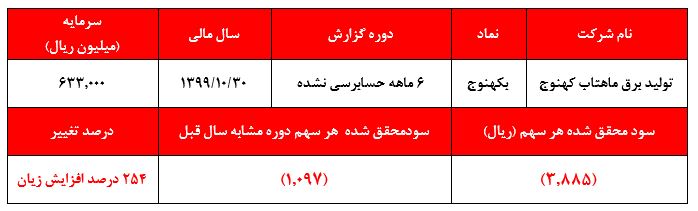 زیان سنگین و باورنکردنی 