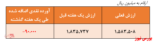 نگاهی به عملکرد صندوق اعتبار سهام ایرانیانبازدهی ۷۹ درصدی در بازه سه ماهه / کسب بازدهی منفی در هفته و یک ماه گذشته