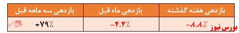 نگاهی به عملکرد صندوق اعتبار سهام ایرانیانبازدهی ۷۹ درصدی در بازه سه ماهه / کسب بازدهی منفی در هفته و یک ماه گذشته