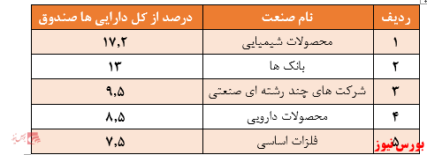 نگاهی به عملکرد صندوق اعتبار سهام ایرانیانبازدهی ۷۹ درصدی در بازه سه ماهه / کسب بازدهی منفی در هفته و یک ماه گذشته