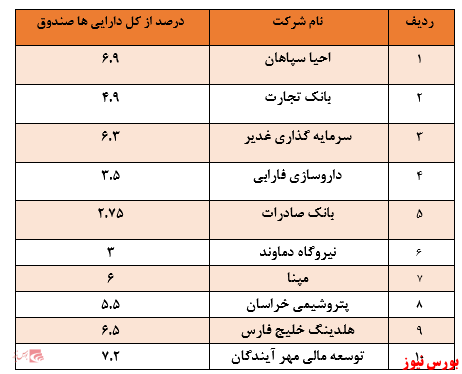 نگاهی به عملکرد صندوق اعتبار سهام ایرانیانبازدهی ۷۹ درصدی در بازه سه ماهه / کسب بازدهی منفی در هفته و یک ماه گذشته