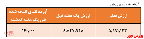 نگاهی به عملکرد صندوق مشترک خوارزمیبازدهی ۵۳۸ درصدی در یک سال گذشته