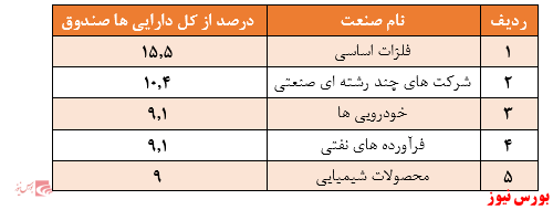 نگاهی به عملکرد صندوق مشترک خوارزمیبازدهی ۵۳۸ درصدی در یک سال گذشته