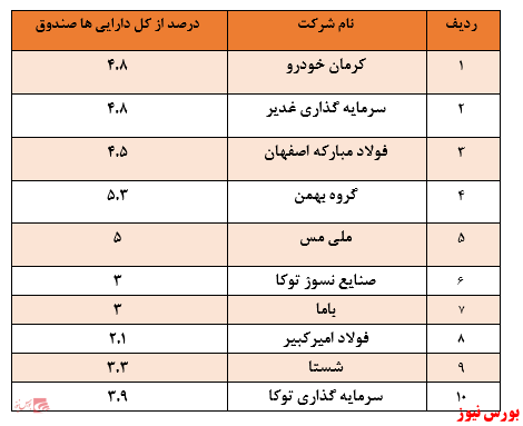 نگاهی به عملکرد صندوق مشترک خوارزمیبازدهی ۵۳۸ درصدی در یک سال گذشته