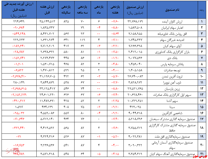 گزارش هفتگی صندوق‌های سرمایه گذاری در سهام (هفته منتهی به ۲۸ مرداد ۱۳۹۹)خروج بیش از ۲۱ هزار و ۸۰۰ میلیارد تومان از منابع صندوق