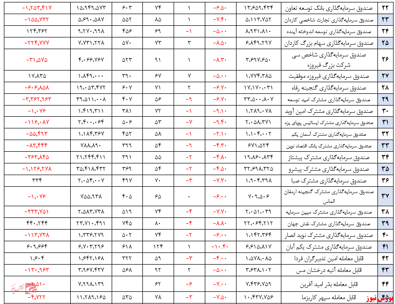 گزارش هفتگی صندوق‌های سرمایه گذاری در سهام (هفته منتهی به ۲۸ مرداد ۱۳۹۹)خروج بیش از ۲۱ هزار و ۸۰۰ میلیارد تومان از منابع صندوق