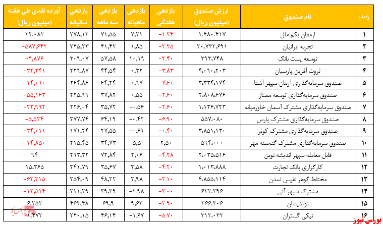 گزارش هفتگی صندوق‌های سرمایه گذاری مختلط (هفته منتهی به ۲۸ مرداد ۱۳۹۹)