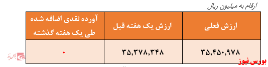 ارزش صندوق به بیش از ۳۵ هزار میلیارد ریال رسید