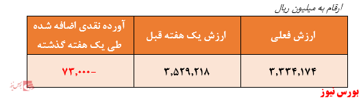 سازمان بورس قصد نظارت بر تخلفات این صندوق را ندارد؟