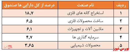 سازمان بورس قصد نظارت بر تخلفات این صندوق را ندارد؟