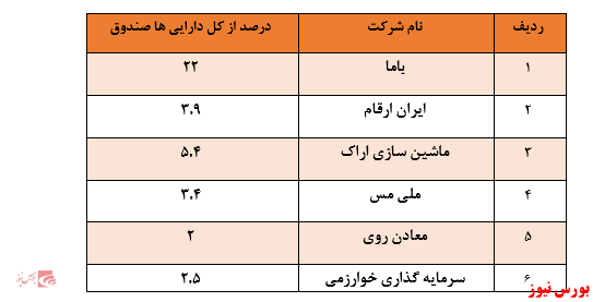 سازمان بورس قصد نظارت بر تخلفات این صندوق را ندارد؟