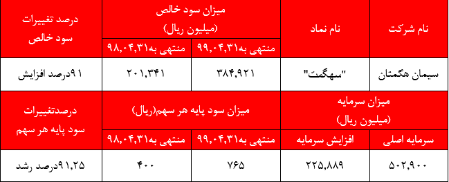 ۹۱ درصد افزایش سود خالص شرکت سیمان هگمتان در شش ماهه منتهی به تیرماه ۹۹