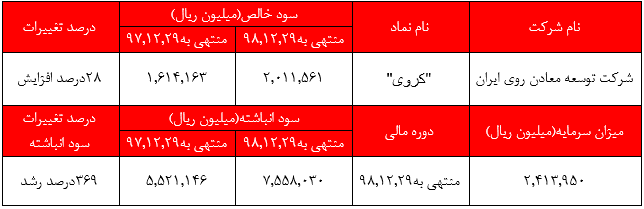 ۲۴ رشد در سود خالص سالیانه