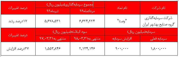 به تصویب رسیدن افزایش سرمایه ۵۰ درصدی