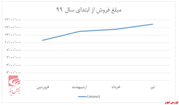 افزایش 8 درصدی تولیدی محصولات گل‌گهر