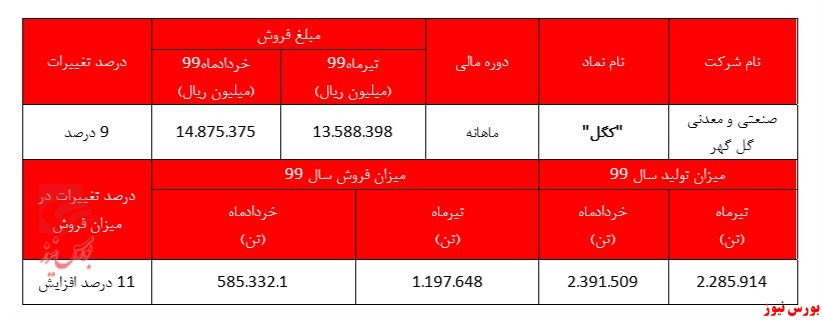 افزایش 8 درصدی تولید محصولات گل‌گهر