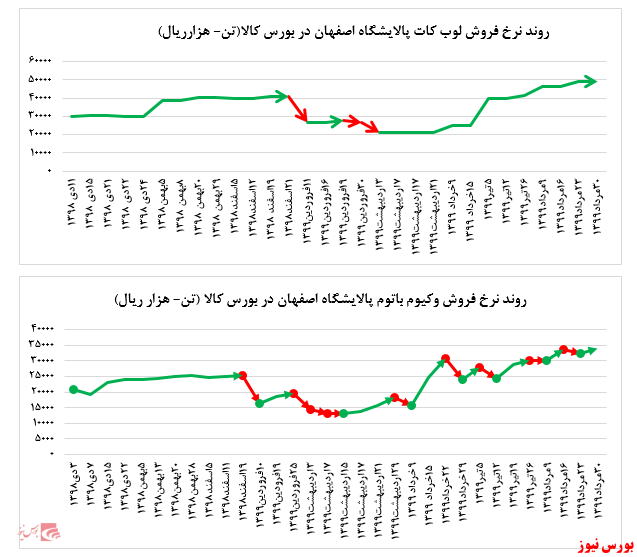  رشد حدود ۵ درصدی نرخ فروش وکیوم باتوم 