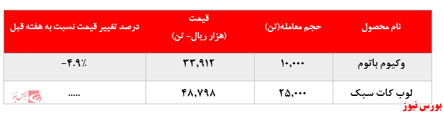  رشد حدود ۵ درصدی نرخ فروش وکیوم باتوم 