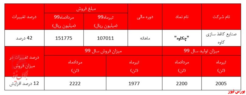 افزایش 42 درصدی درآمد چکاوه