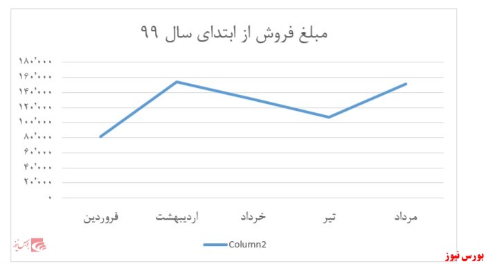 افزایش 42 درصدی درآمد چکاوه