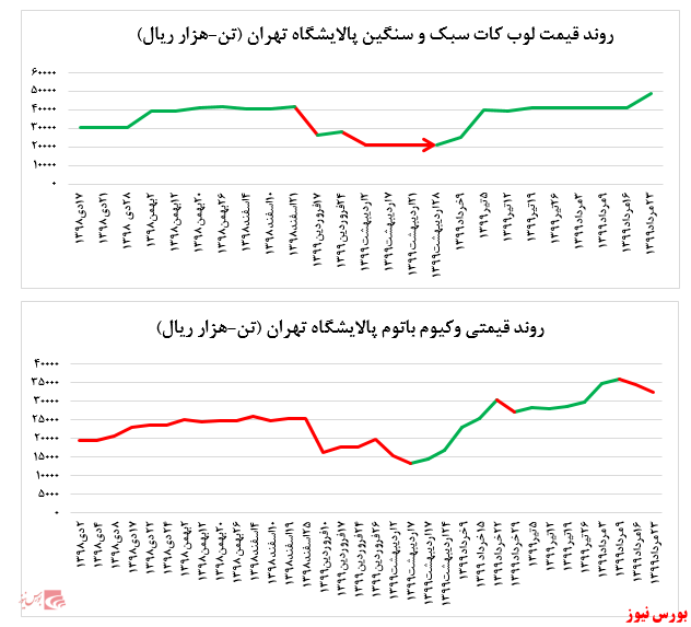 رشد ۳ درصدی نرخ فروش وکیوم باتوم پالایشگاه تهران در بورس کالا