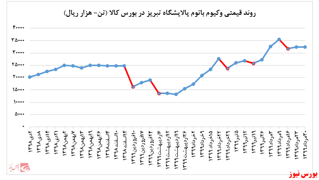 ثبات عملکرد پالایشگاه تبریز در بورس کالا: