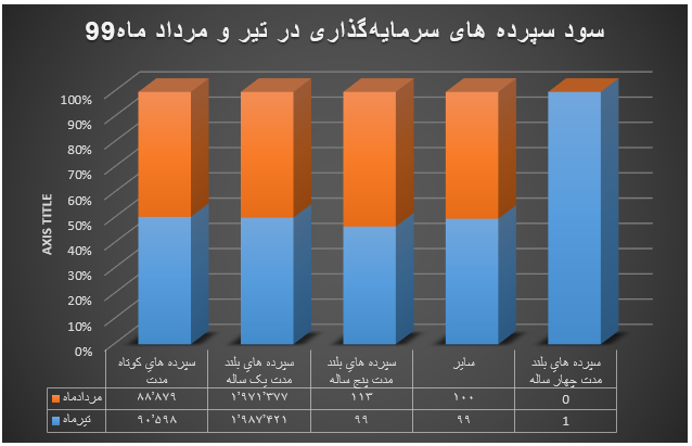 سیر نزولی درآمد تسهیلات اعطایی در طی یک ماه