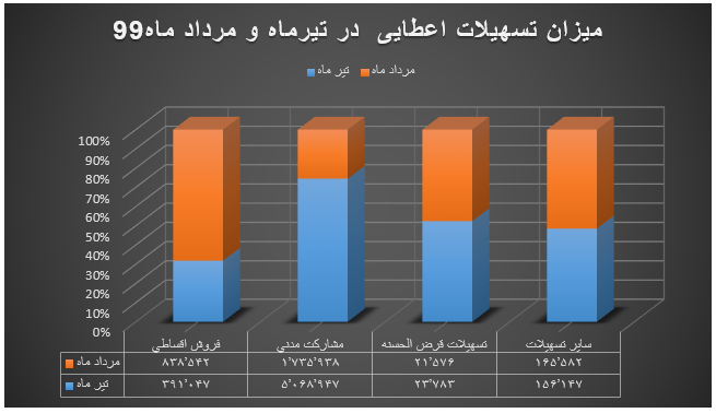 سیر نزولی درآمد تسهیلات اعطایی در طی یک ماه