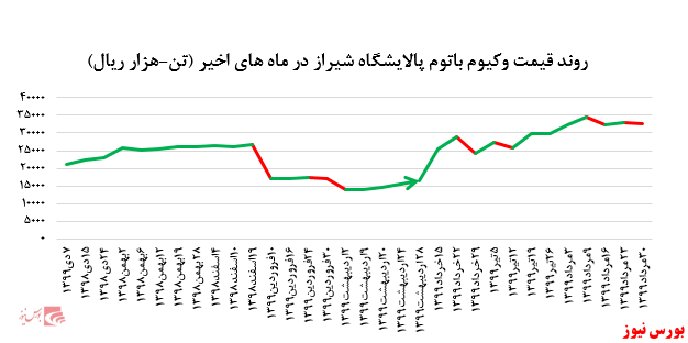 افزایش ۱۰.۰۰۰ تنی فروش وکیوم باتوم پالایشگاه شیراز در بورس کالا