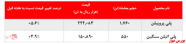 گزارش عملکرد هفتگی شرکت‌های پتروشیمی در هفته منتهی به ۳۰ مرداد ماه ۱۳۹۹