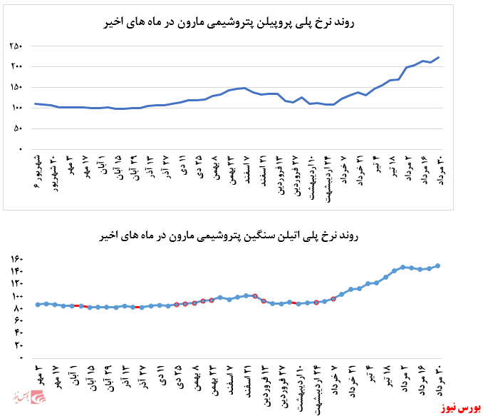 گزارش عملکرد هفتگی شرکت‌های پتروشیمی در هفته منتهی به ۳۰ مرداد ماه ۱۳۹۹