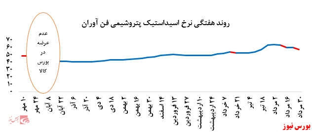 گزارش عملکرد هفتگی شرکت‌های پتروشیمی در هفته منتهی به ۳۰ مرداد ماه ۱۳۹۹
