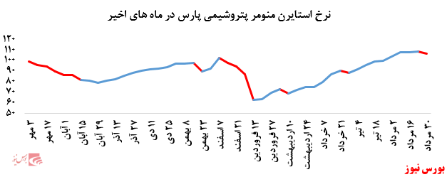 گزارش عملکرد هفتگی شرکت‌های پتروشیمی در هفته منتهی به ۳۰ مرداد ماه ۱۳۹۹