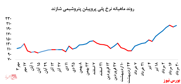 گزارش عملکرد هفتگی شرکت‌های پتروشیمی در هفته منتهی به ۳۰ مرداد ماه ۱۳۹۹