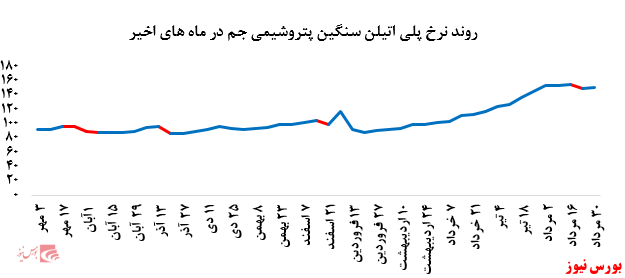 گزارش عملکرد هفتگی شرکت‌های پتروشیمی در هفته منتهی به ۳۰ مرداد ماه ۱۳۹۹