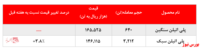 گزارش عملکرد هفتگی شرکت‌های پتروشیمی در هفته منتهی به ۳۰ مرداد ماه ۱۳۹۹