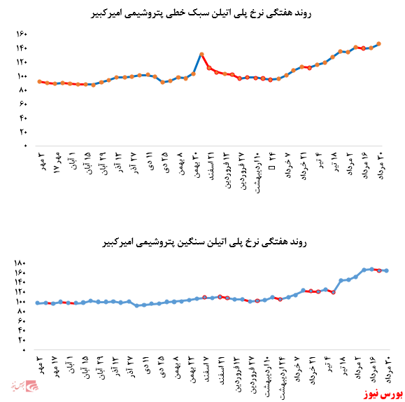 گزارش عملکرد هفتگی شرکت‌های پتروشیمی در هفته منتهی به ۳۰ مرداد ماه ۱۳۹۹