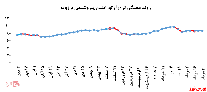 گزارش عملکرد هفتگی شرکت‌های پتروشیمی در هفته منتهی به ۳۰ مرداد ماه ۱۳۹۹