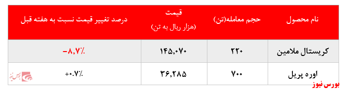 گزارش عملکرد هفتگی شرکت‌های پتروشیمی در هفته منتهی به ۳۰ مرداد ماه ۱۳۹۹