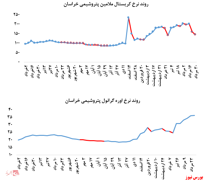 گزارش عملکرد هفتگی شرکت‌های پتروشیمی در هفته منتهی به ۳۰ مرداد ماه ۱۳۹۹