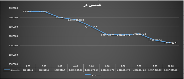 مقایسه شاخص کل اولین روز هفته با آخرین روز بازار در هفته گذشته