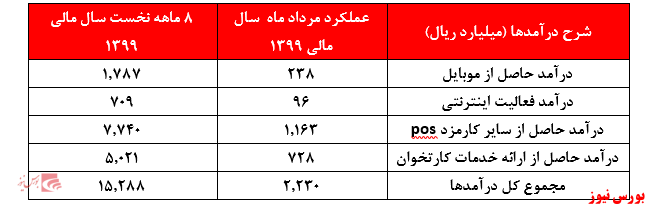 ادامه تثبیت روند درآمدی 