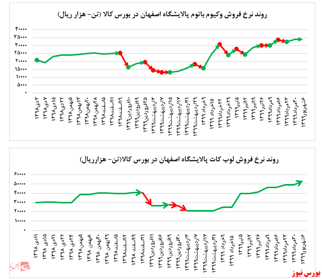 رشد حدود ۱۰ درصدی نرخ فروش لوب کات سبک 