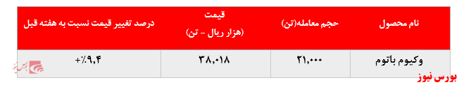 رشد حدود ۱۰ درصدی نرخ فروش لوب کات سبک 